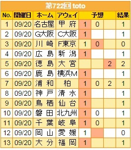 第722回toto結果 波乱ナシ 1等当選者509人 Toto 1等当選者 予定ｗｗ のアタマの中