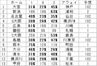 データで買う Toto第578回投票率表と予想 Toto 1等当選者 予定ｗｗ のアタマの中